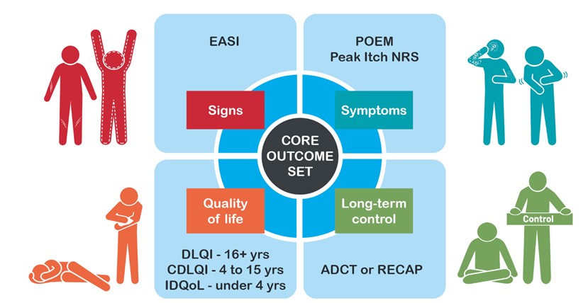 HOME Core Outcome Set